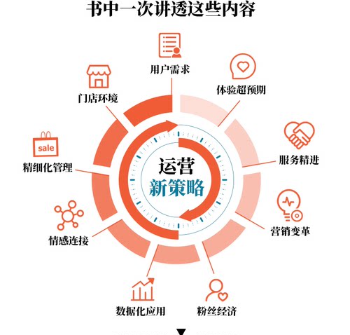 实体店线上线下运营实战一本通网店电商新媒体外卖社群运营管理私域粉丝经济精细化管理O2O模式用户需求营销方法-图1