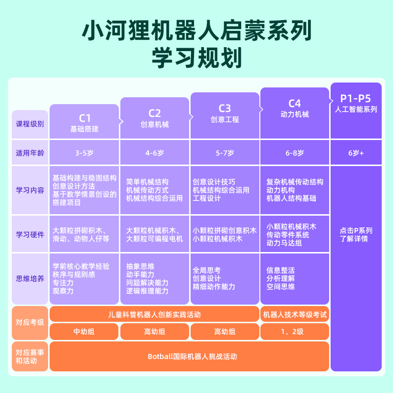 小河狸创客steam课程 积木益智玩具 儿童思维课程3到5岁 C1 - 图3