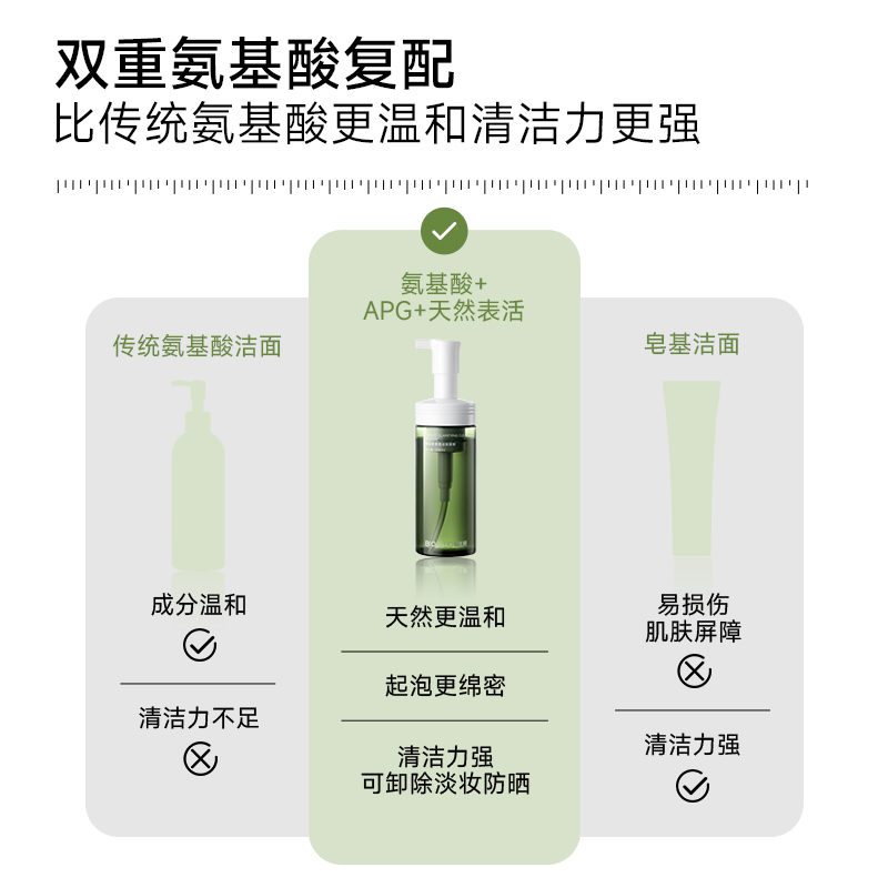 博优研氨基酸净澈泡泡洁面慕斯清洁毛孔敏感肌泡沫温和洗面奶-图0