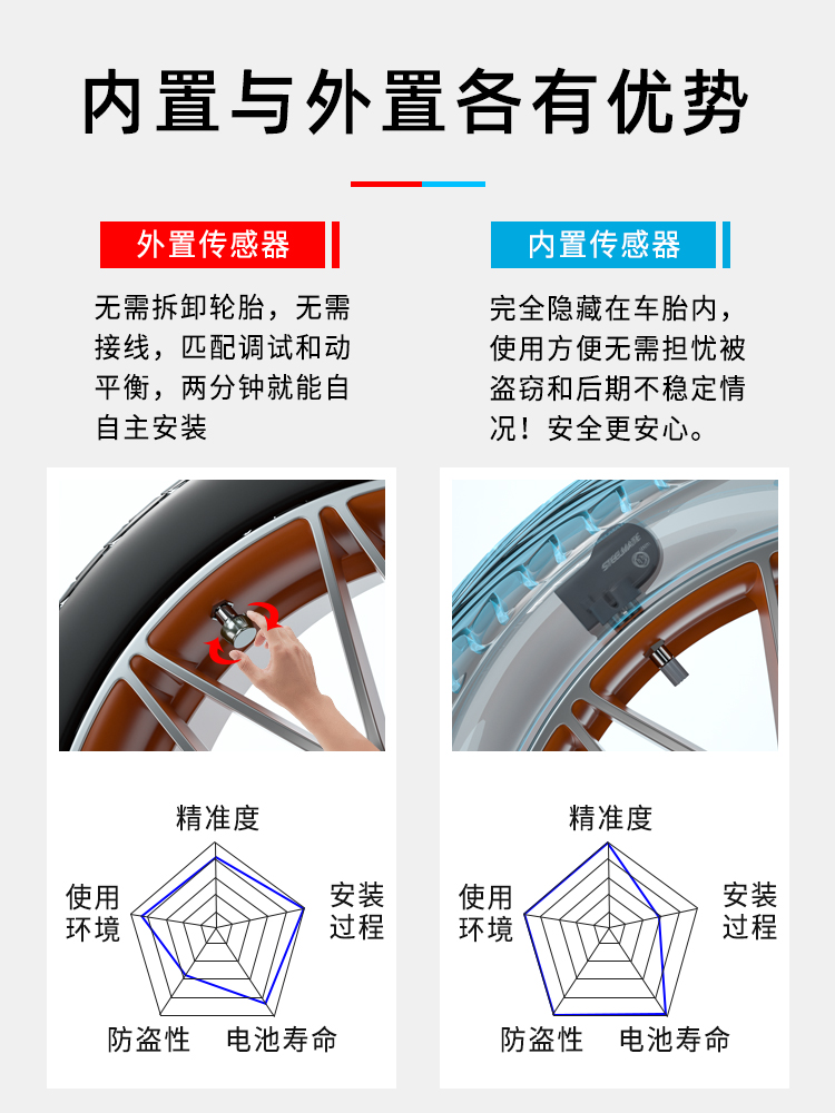 忠诚卫士缤智XRV飞度锋范凌派十代雅阁 奥德赛实时胎压监测器内置 - 图2