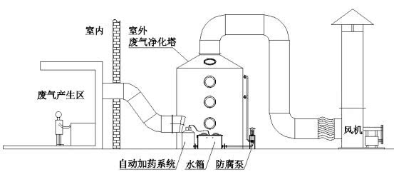 福麟废气处理设备喷淋塔不锈钢环保洗涤塔制作安装阻燃pp喷淋塔 - 图2