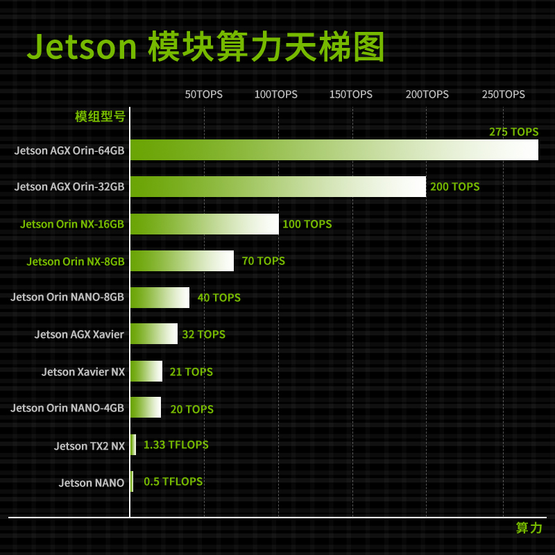 jetson orin nx人工智能核心模组AI英伟达边缘计算盒16G/8G - 图2
