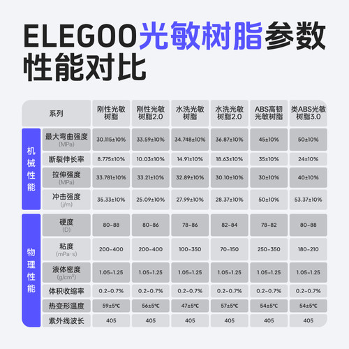 ELEGOO/爱乐酷光固化3D打印机耗材高韧性材料LCD通用 405nm波长 光敏树脂ABS树脂500克/1000克3d打印机配件 - 图3