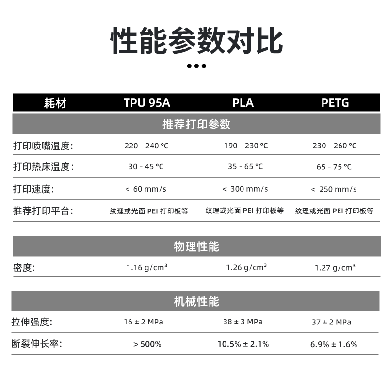 ELEGOO/爱乐酷 3d打印耗材TPU 3d打印机耗材料 1kg 3D打印材料线条材料3D画笔打印耗材料FDM,淘宝优惠券,粉丝福利购,淘宝优惠卷