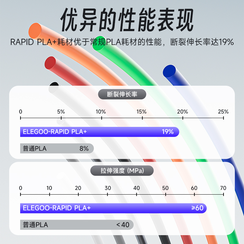 ELEGOO/爱乐酷 3d打印耗材Rapid pla+高速1.75mm 3d打印机高速耗材料 1kg 3D打印笔材料线条材料FDM - 图2