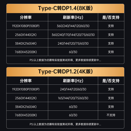 优籁特typec转dp线8K高清1.4双向互转换笔记本电脑外接显示器usb雷电5/4连接头1.2接口扩展拓展2K360/4K240Hz - 图1