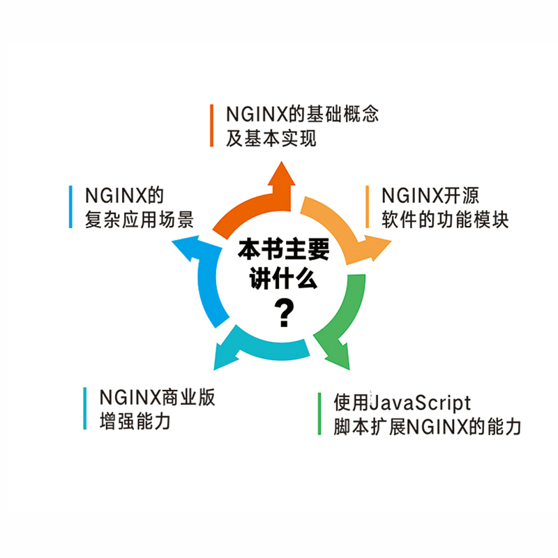 NGINX经典教程 web服务器程序 nginx编程入门零基础自学 API部署反向代理 NGINX开发NGINX的能力及配置方法NJS开发 - 图2