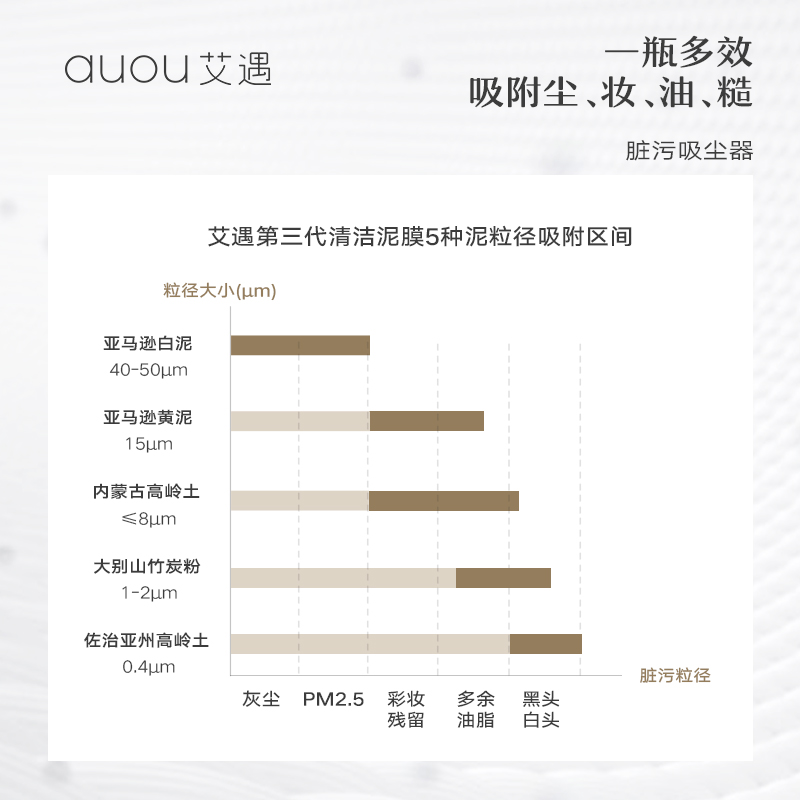 AUOU艾遇清洁泥膜女涂抹式泥膜男深层清洁毛孔油脂废角质保湿 - 图1