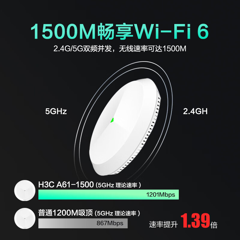 新华三（H3C) WiFi6吸顶AP 1500M双频千兆 别墅酒店商用WiFi全覆盖 大功率 Mini A61-1500 - 图0