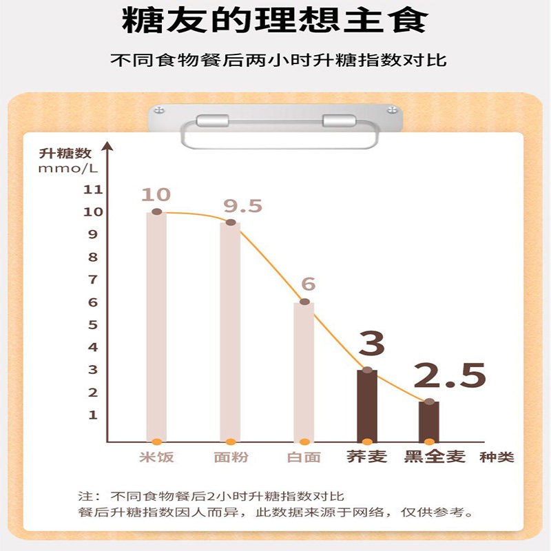 荞麦面条糖尿人粗粮主食糖人友控食物无糖尿饼专用零食品旗舰店