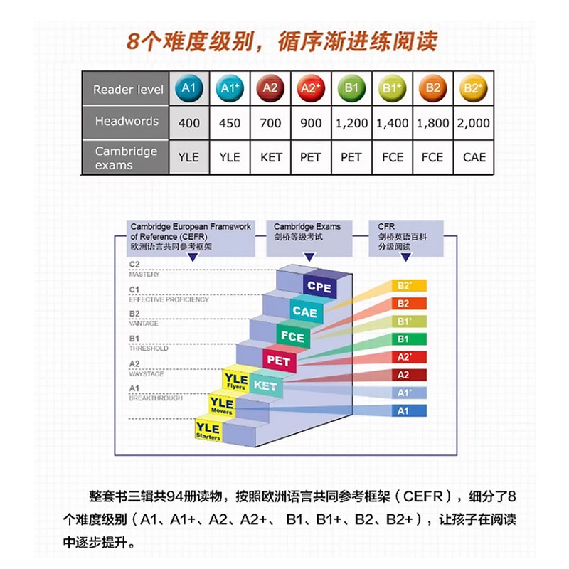 剑桥英语百科分级阅读点读版 YLE/KET/PET考试阅读 第一辑第二辑第三辑 剑桥国际少儿英语 初高中英语教材分级阅读