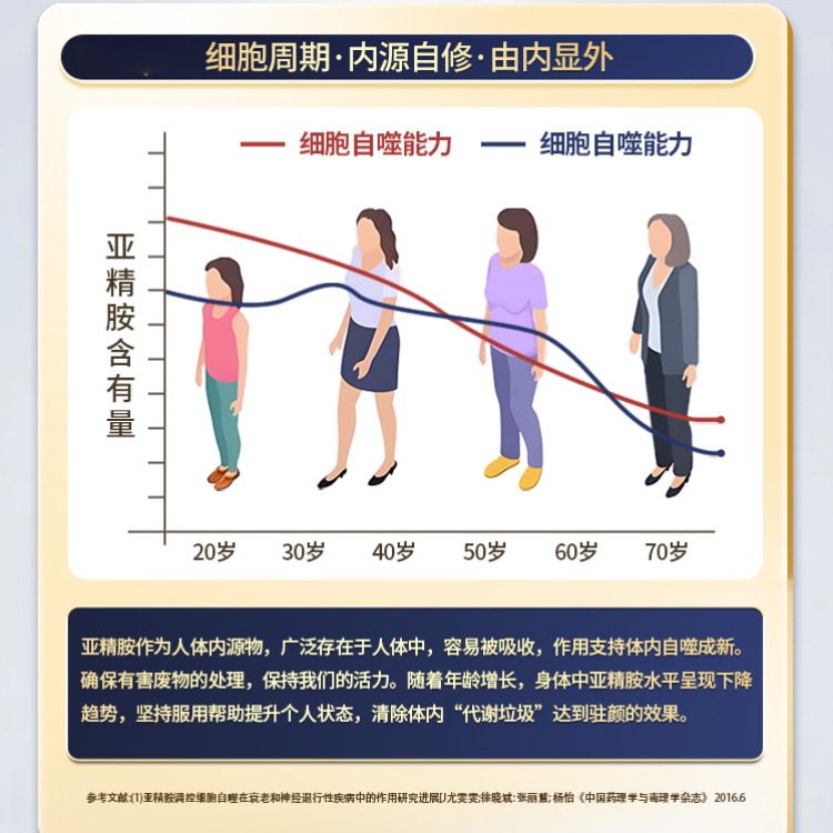 【自营】沿寿LIFE牛磺酸亚精胺粉焕能提升补充身体营养内服防老衰