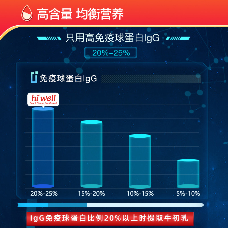 【自营】新西兰原装成人牛初乳咀嚼片高含量200粒高免疫球蛋白-图0
