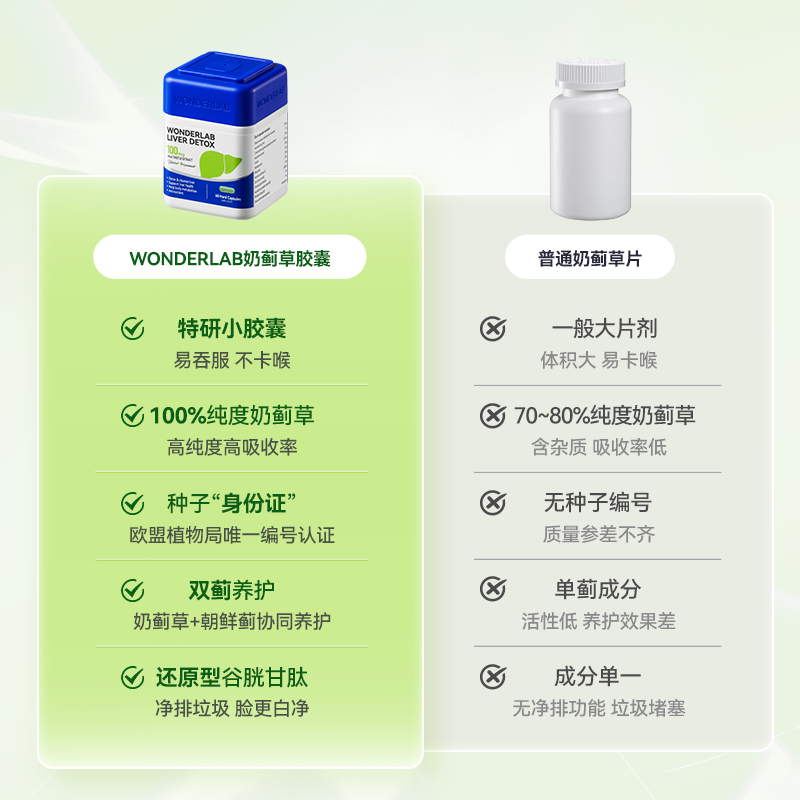 【自营】WonderLab奶蓟草熬夜水飞蓟男女性肝片加班胶囊保健60粒