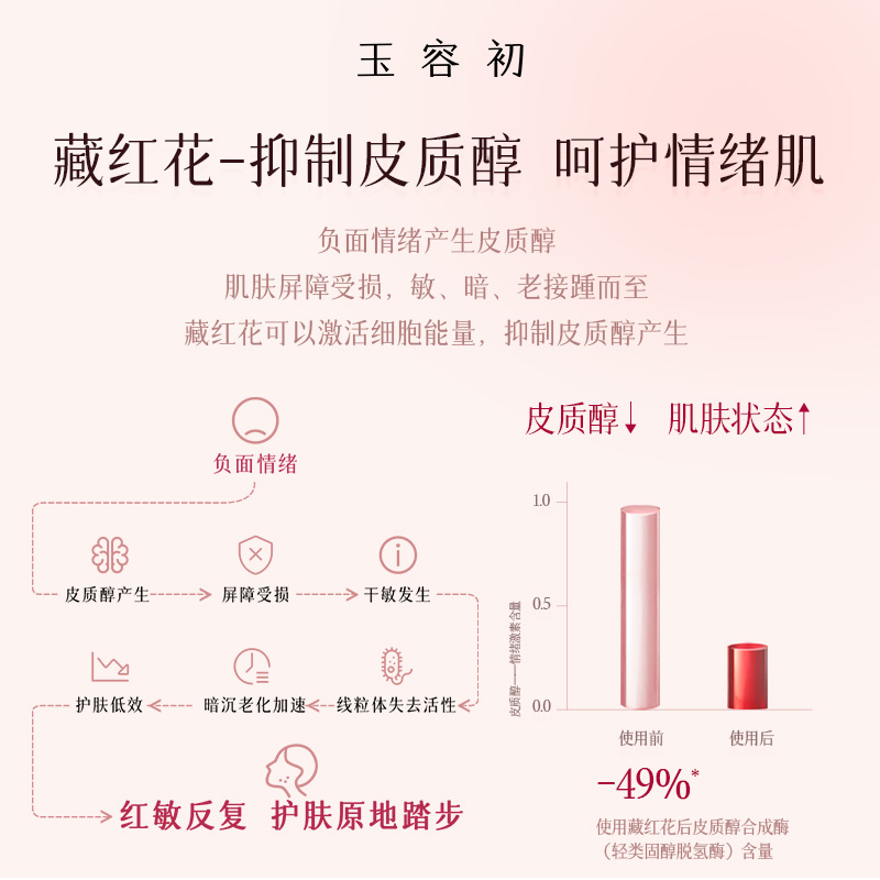 【敏感肌情绪型】玉容初藏红花精华油抗皱紧致抗皱修护舒缓1ml*3 - 图0