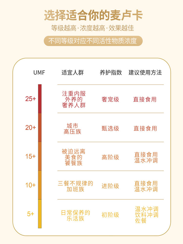 新西兰进口Comvita康维他麦卢卡蜂蜜UMF10纯正天然野生manuka蜂蜜 - 图2