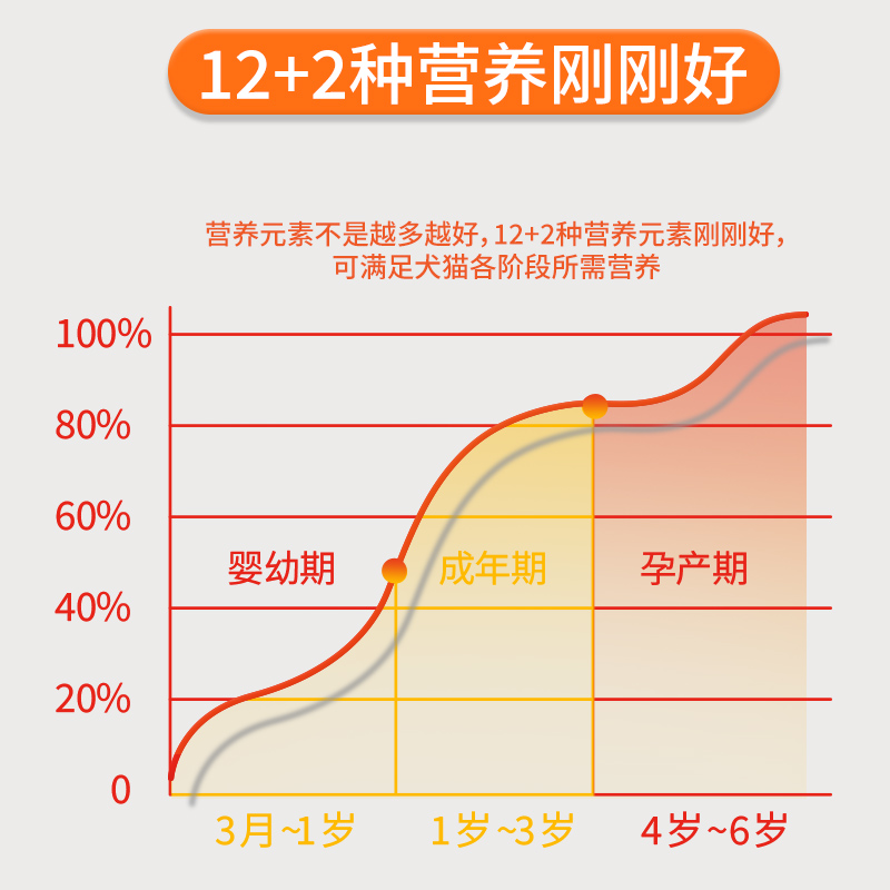 猫咪复合维生素片防掉毛维生素b猫用宠物狗狗多种维生素营养补充 - 图2