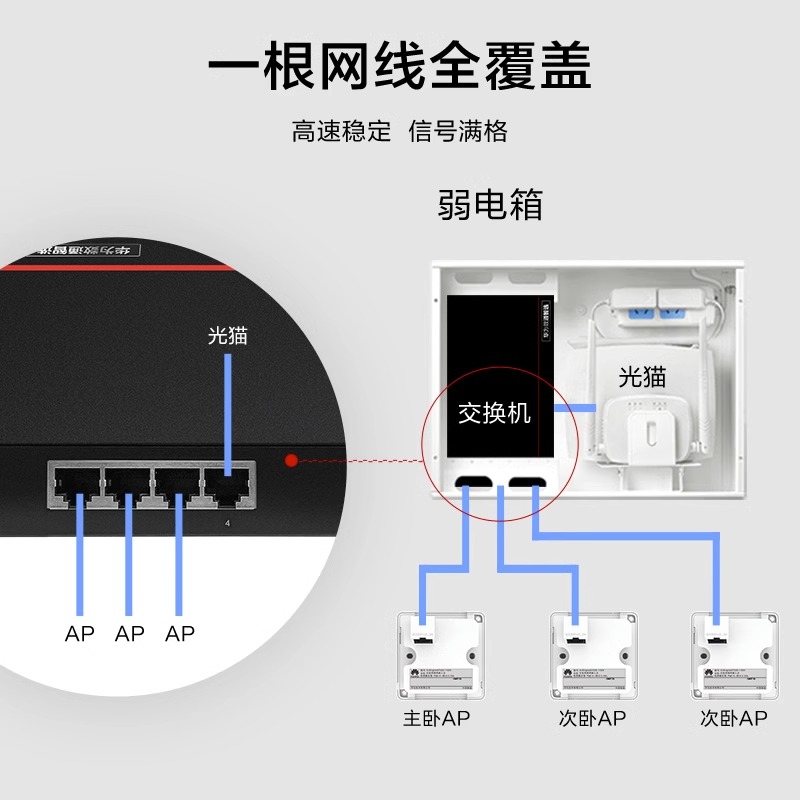 【上门安装】华为全屋wifi6无线ap蜜蜂套装3000M 86面板AP Poe交换机分布式AP千兆双频5G路由器企业级大户型-图2