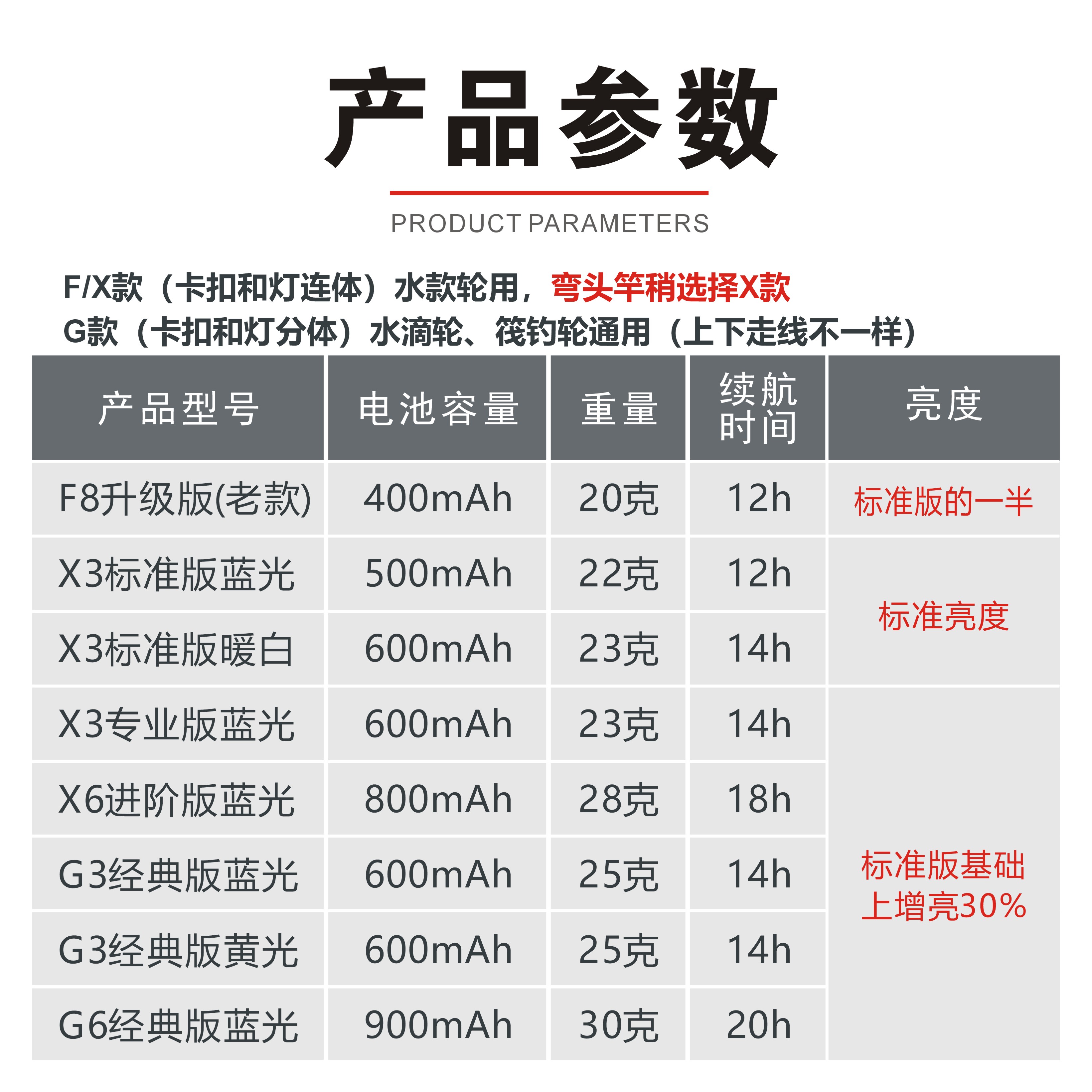 新款筏钓专用灯led桥筏可充电杆梢蓝光灯防水钓鱼夜光竿稍桥阀灯 - 图2