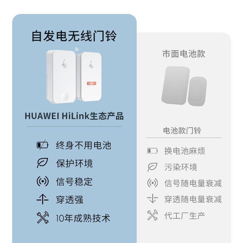 领普智能门铃无线家用远距离支持HUAWEIHiLink电子遥控老人呼叫器 - 图2