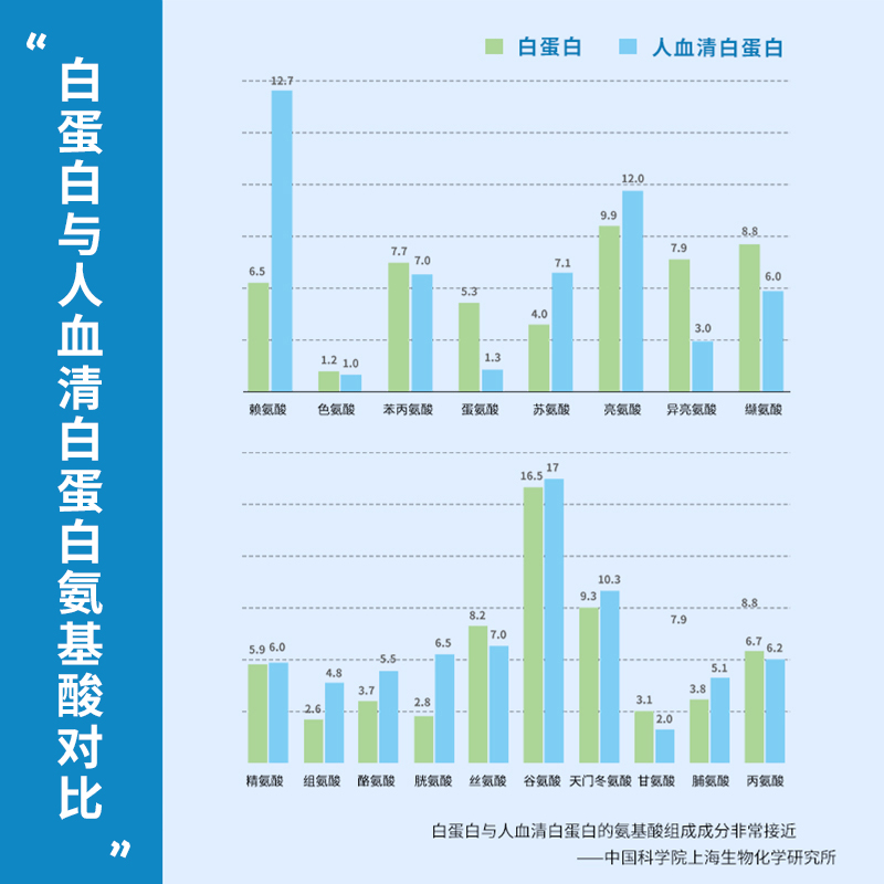 乔康迪 白蛋白 小分子肽非人血注射白蛋白输液中老年术后营养补充 - 图1