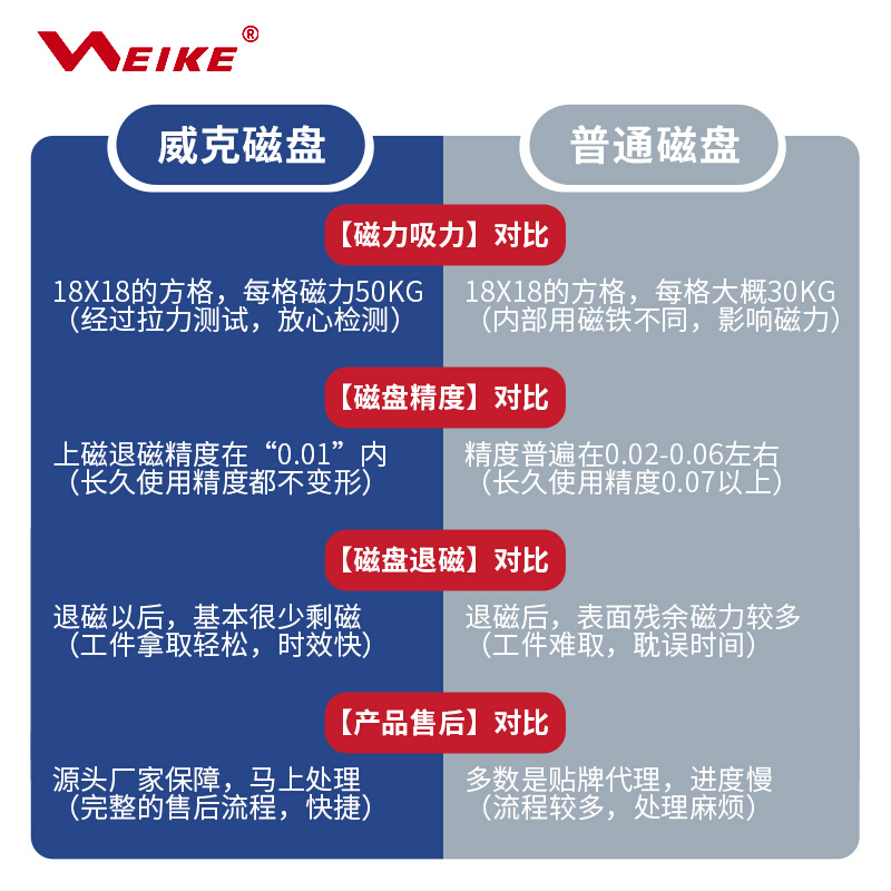 WEIKE威克CNC强力永磁吸盘加工中心电脑锣数控铣床高精度方格磁盘 - 图2