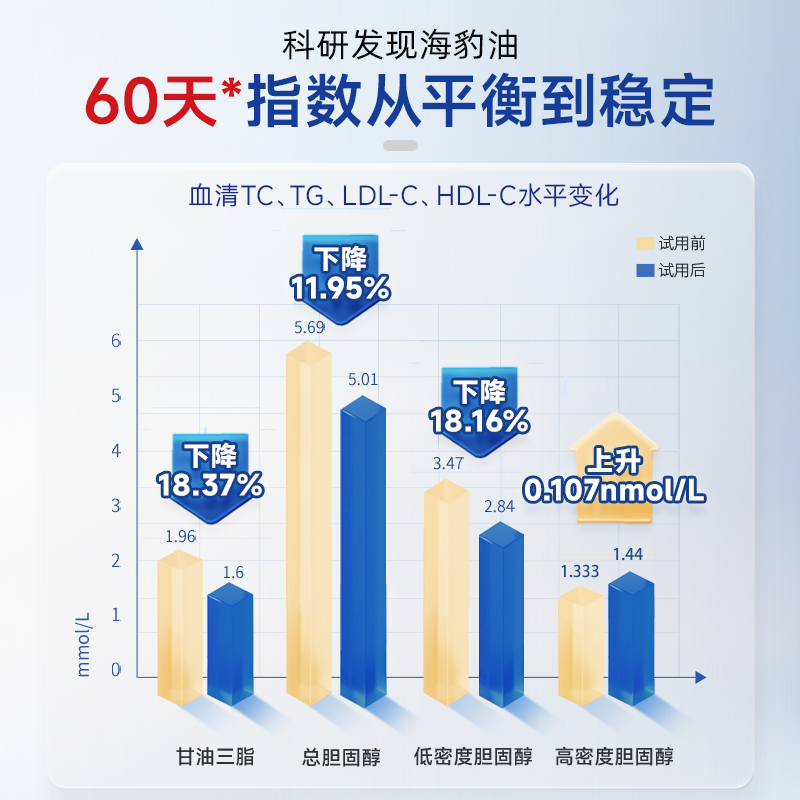挪威进口Noromega经典海豹油胶囊亲和人体好吸收官方旗舰店正品