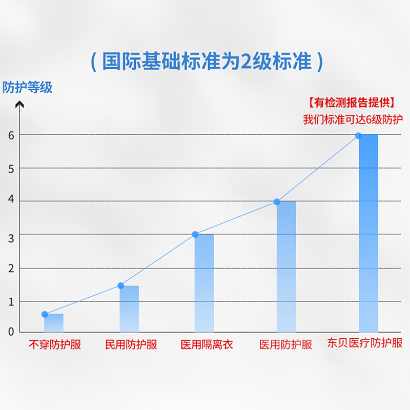 东贝医用防护服一次性连体全身防护服隔离衣坐飞机医护大码防护服