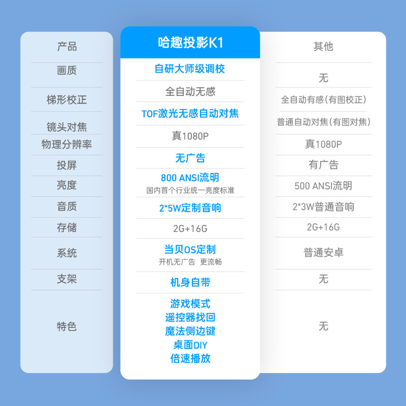 哈趣k1家用1080p全高清智能投影仪 哈趣数码投影机