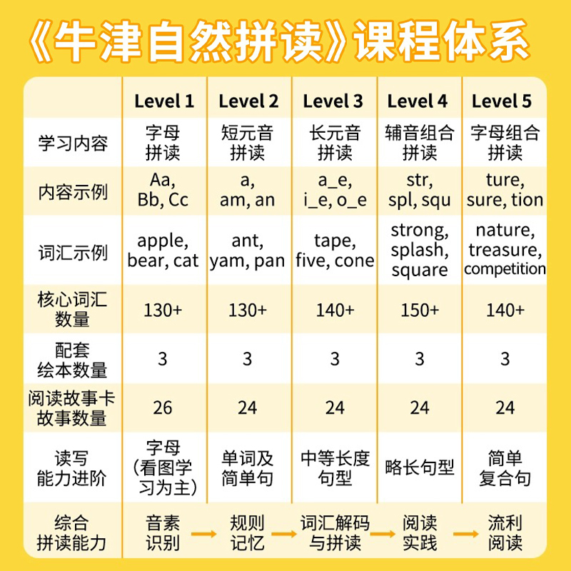 新版OPW牛津自然拼读教材Oxford Phonics World幼儿英语启蒙进口 - 图1