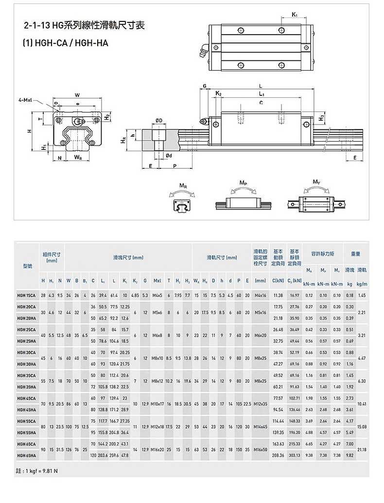 台湾上银直线导轨滑块EGH15 HGH20CA HGW25CC 30 35 45SA MGN7 9C - 图2
