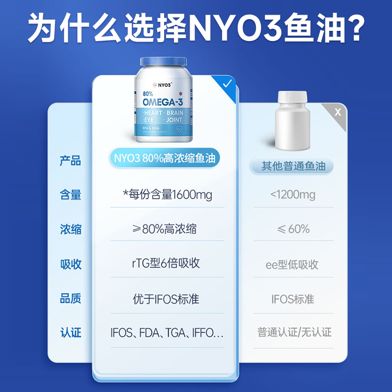 【自营】NYO3挪威高浓缩深海鱼油omega3学生记忆力软胶囊 - 图1