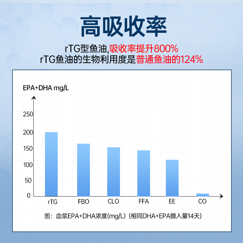 【自营】NYO3挪威进口深海鱼鱼油软胶囊高浓缩omega3中老年鱼肝油-图1