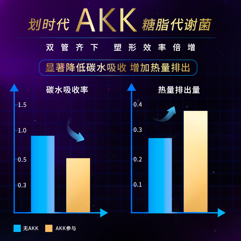 AKK体重身材代谢管理益生菌 排油神器 pro级B420 瘦子菌口服glp1 - 图0