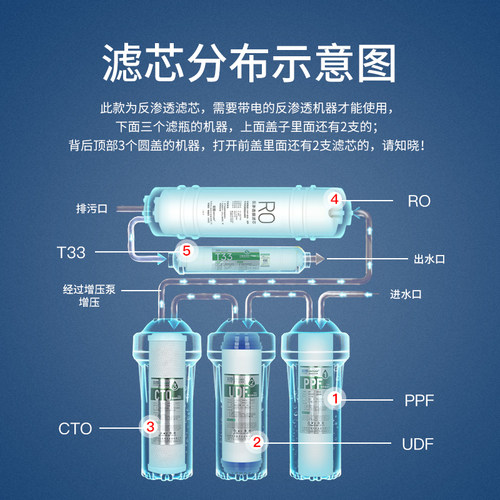 芯园品牌滤芯适配史密斯净水器12345max3.0SR/AR50-B1 TR75 DR400 - 图0