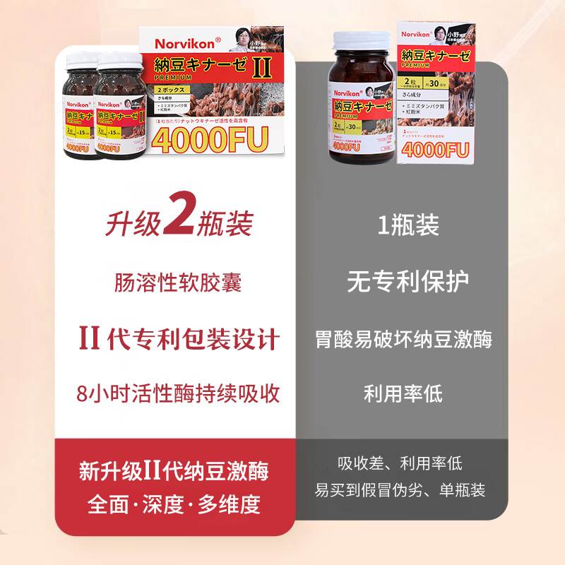 诺维肯II代纳豆红曲激酶胶囊日本原装旗舰店正品中老年30粒*2瓶-图2