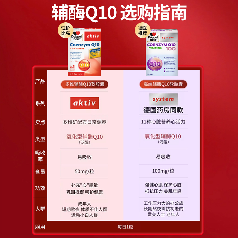 德国双心辅酶q10片保护心脏的保健品coq10辅酶ql0软胶囊50mg30粒 - 图0