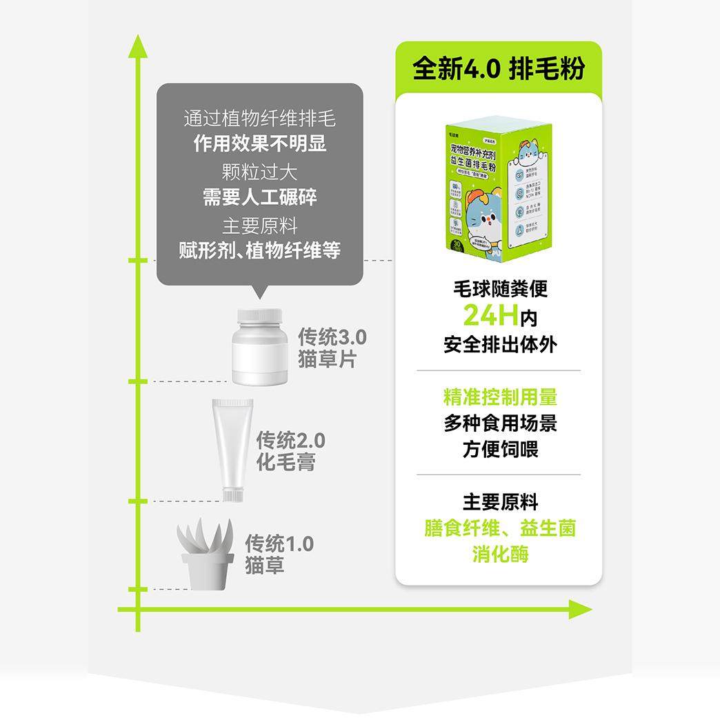 吐毛应急毛球兽益生菌排毛粉温和肠胃清理猫狗通用,淘宝优惠券,粉丝福利购,淘宝优惠卷