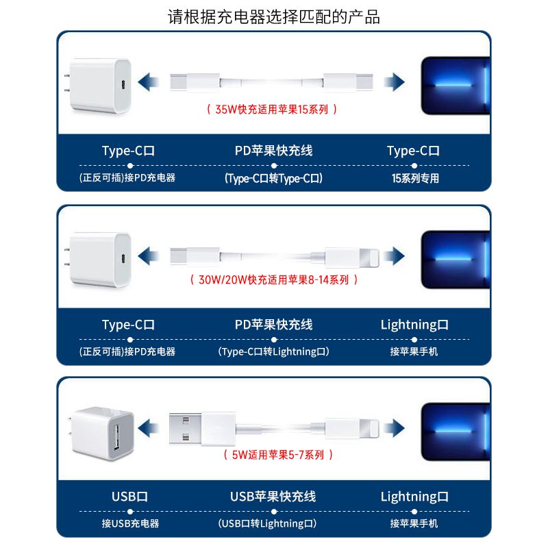 适用苹果15充电器PD30W快充15pro14promax快充数据线iphone13/12/xr/8plus充插头15puls/15Ultra双Tepy-c套装 - 图3