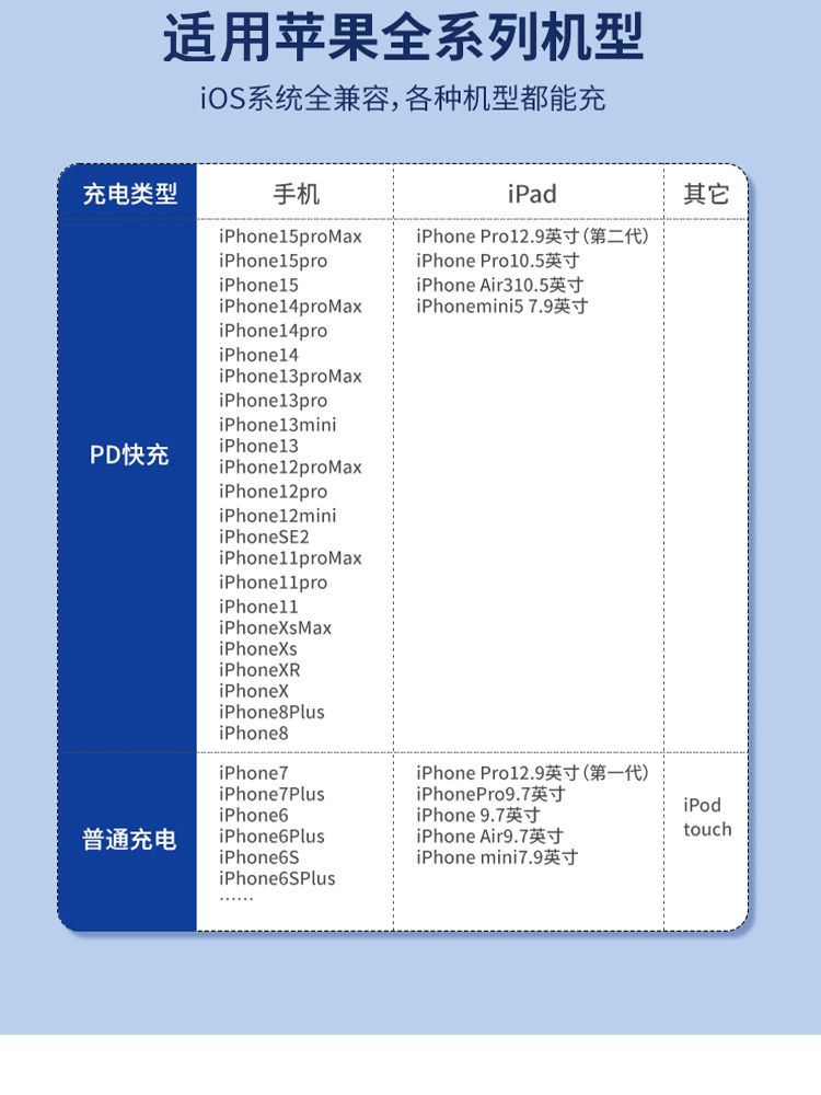 适用于苹果15快充数据线型号PD30W双type-c充电器支持苹果13Pro/14Promax/12Pro/11PRO/xr/8Plus系列快充套装主图3