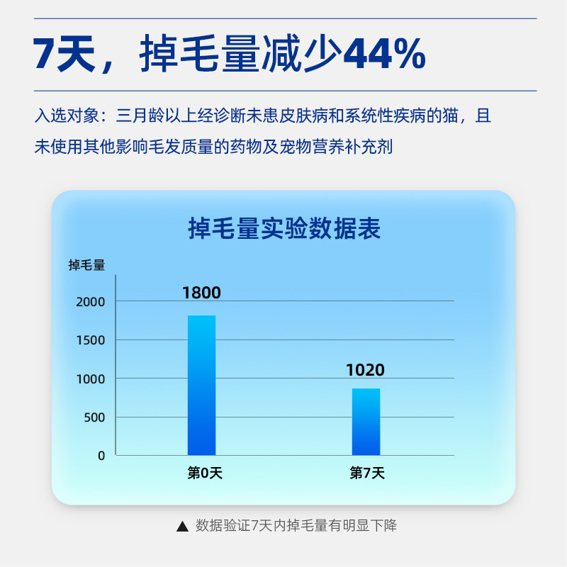 维耐斯 D生物素+DL蛋氨酸猫狗宠物专用 防掉毛美毛爆毛鱼油维生素,淘宝优惠券,粉丝福利购,淘宝优惠卷