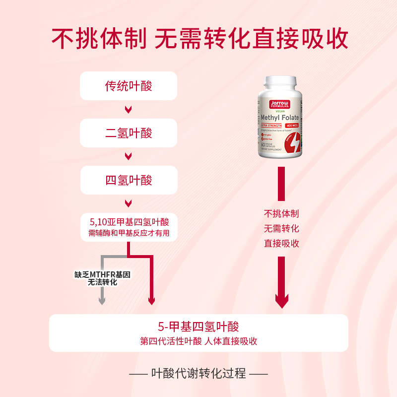 Jarrow杰诺第四代叶酸美国进口全活性5甲基四氢叶酸孕妇全期备孕