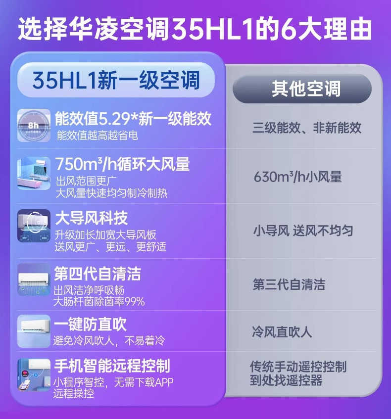 【阿里官方自营】华凌新一级变频家用1.5匹挂机智能空调35HL1 - 图0