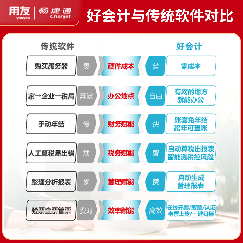 【官方正品】用友财务软件畅捷通好会计t3云会计网页版代账记做账 - 图2