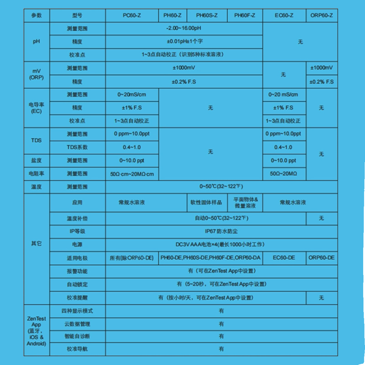 三信EC60-Z智能蓝牙电导率仪PC60-Z pH计ORP计蓝牙穿刺pH计PH60-Z - 图3