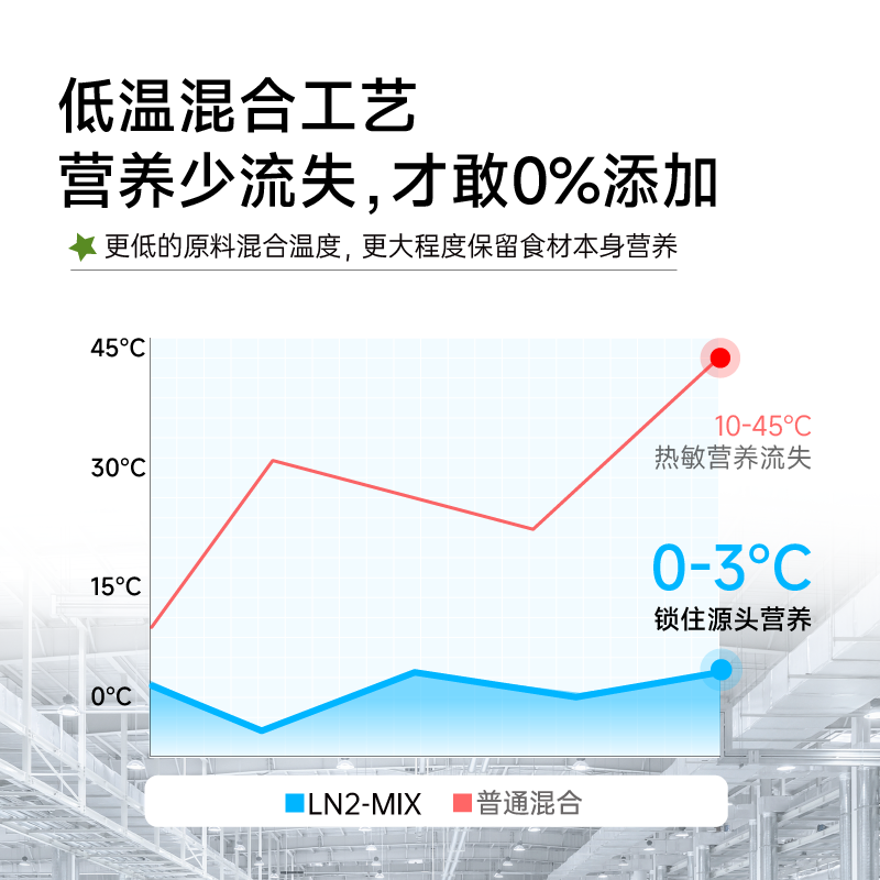 轻松牧场0号冻干全价鲜肉主食鸡肉鸭肉猫粮0%添加幼猫天然有机粮 - 图2