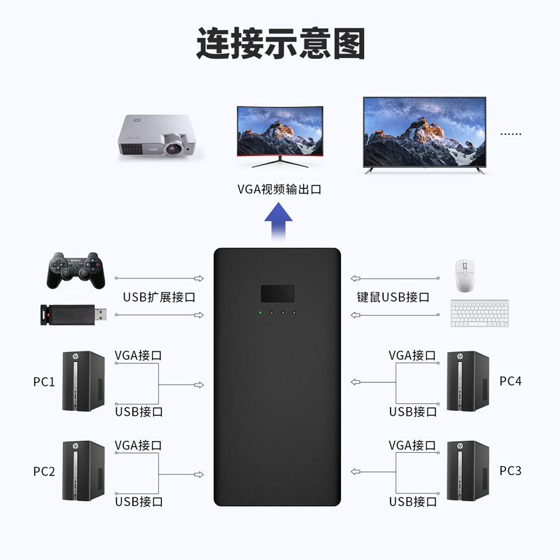 OYEL KVM切换器高清VGA二进一出2口4口键盘鼠标共享器多电脑两台主机共用一个显示器屏幕一拖二带USB监控视频-图3