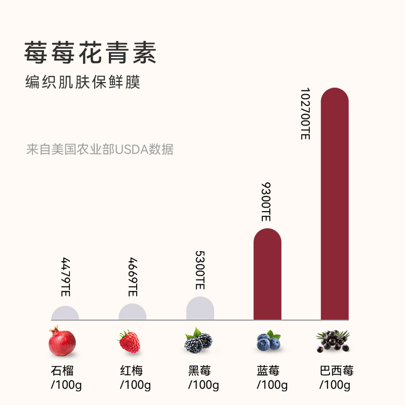 ohmyfood冻干莓果粉巴西莓蓝莓天然花青素冲饮膳食纤维果蔬粉acai - 图3