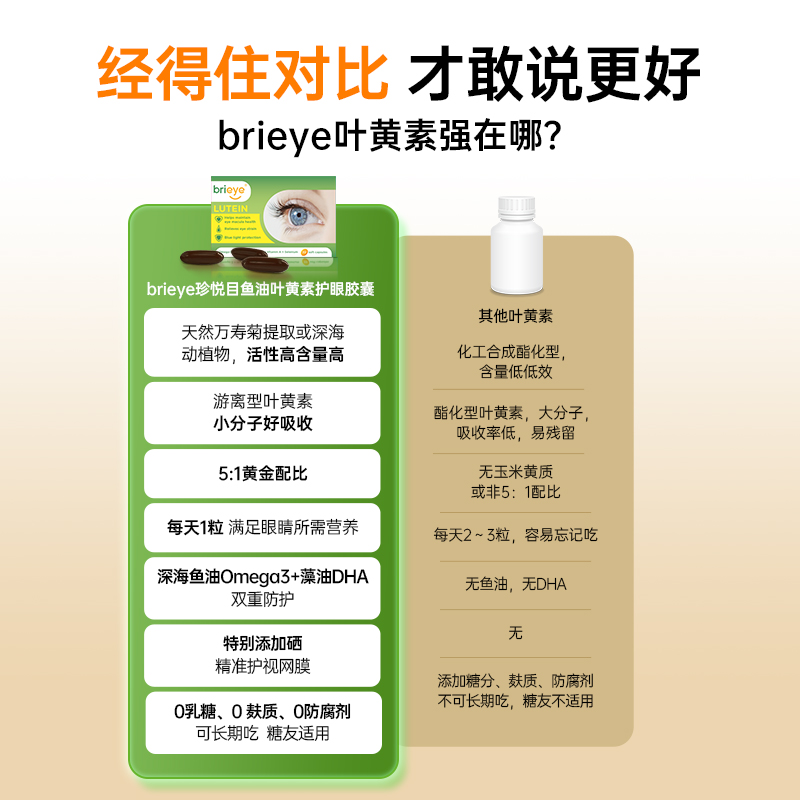 brieye珍悦目鱼油叶黄素成人中老年护眼飞蚊干眼糖网白内幛视力丸-图3