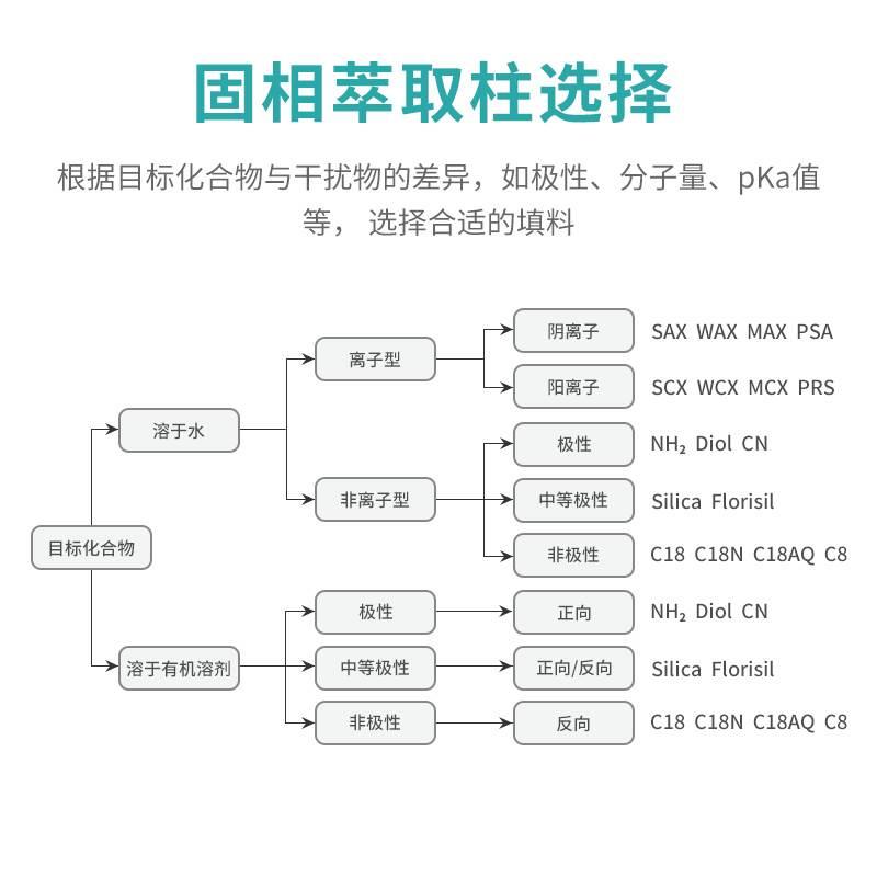 BKMAMLAB比克曼生物C18固相萃取柱Florisil弗罗里硅土固相萃取柱P - 图3